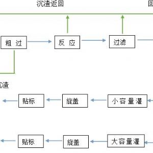 1-5萬噸/年自動化液態水溶肥